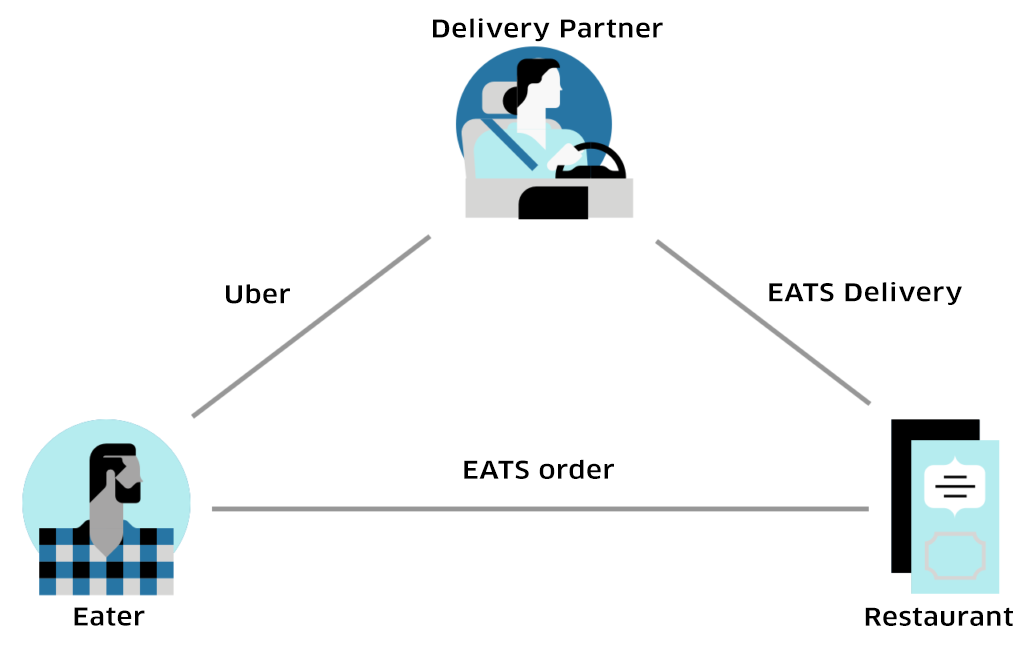 The UberEATS marketplace includes three parties: restaurants, delivery-partners and eaters. This new dynamic turns Uber’s traditional two-sided model on its head.