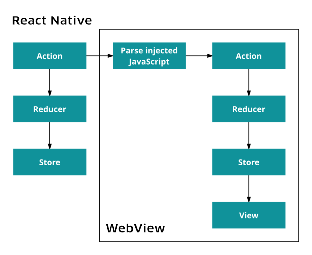 The above diagram showcases interaction between the native and web Restaurant Dashboard Flux stores.