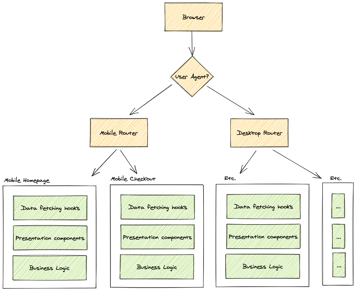 Figure 2. The UberEats.com backend sends different bundles to users based on the user-agent header and page being accessed. We use a split entry point, where mobile and desktop devices receive entirely different top-level components. Bundle splitting within these components lets us isolate different features or pages as well as their respective data fetching and presentational needs.