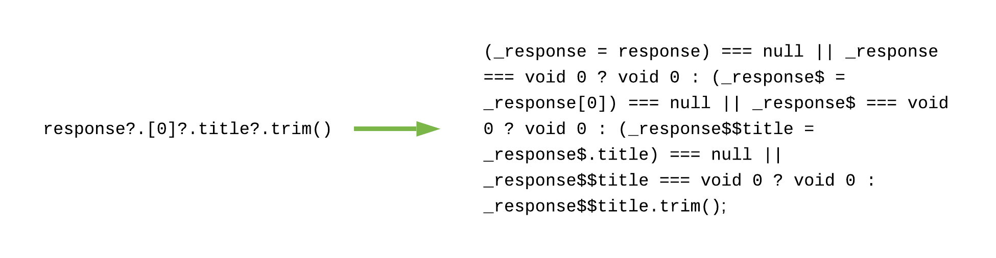 Figure 5. When we transform optional chaining to ES5 using a Babel plugin, the code becomes significantly more verbose. In this case, one line of code becomes seven, which increases the bundle size.